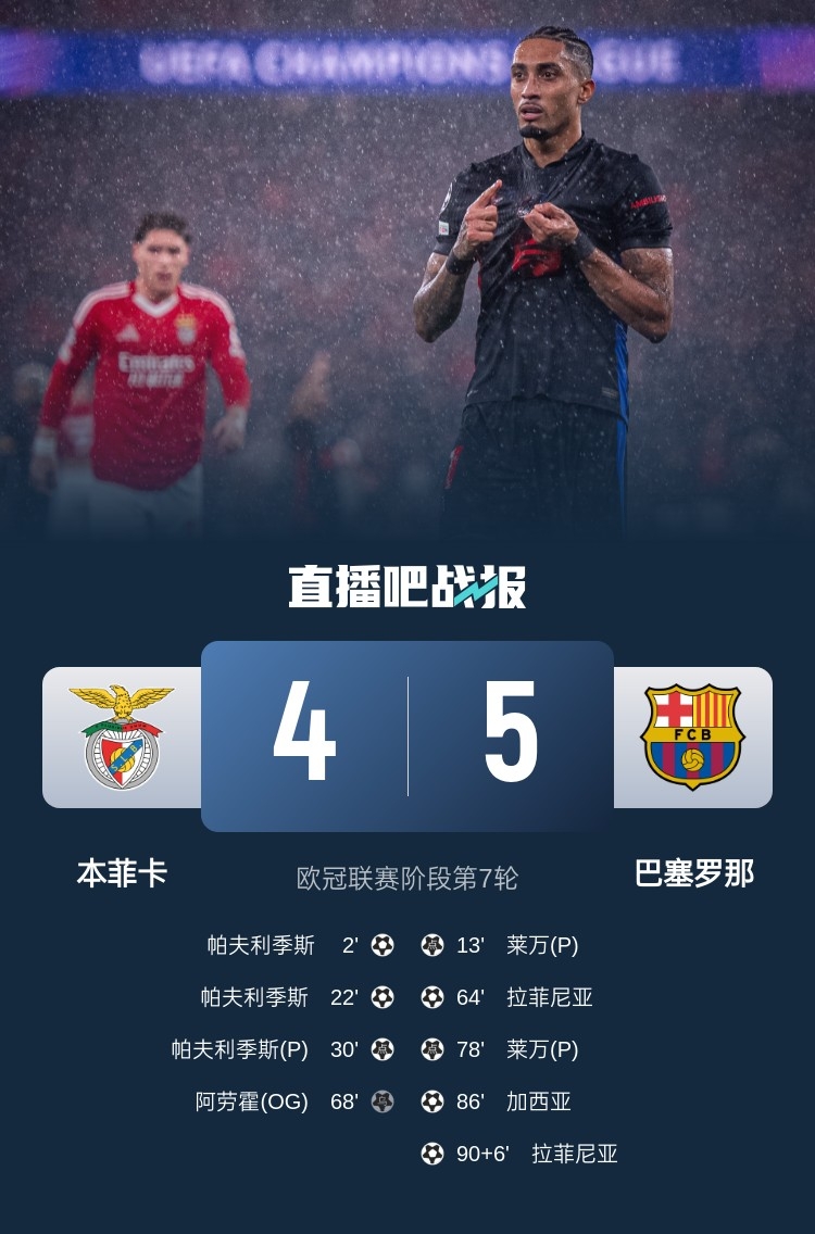  又是互捅局？巴薩、本菲卡歐冠聯(lián)賽階段曾貢獻(xiàn)5-4絕殺名局
