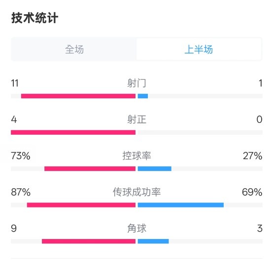  壓制！紅軍半場1-0熱刺數(shù)據(jù)：射門11-1，射正4-0，控球率73%-27%