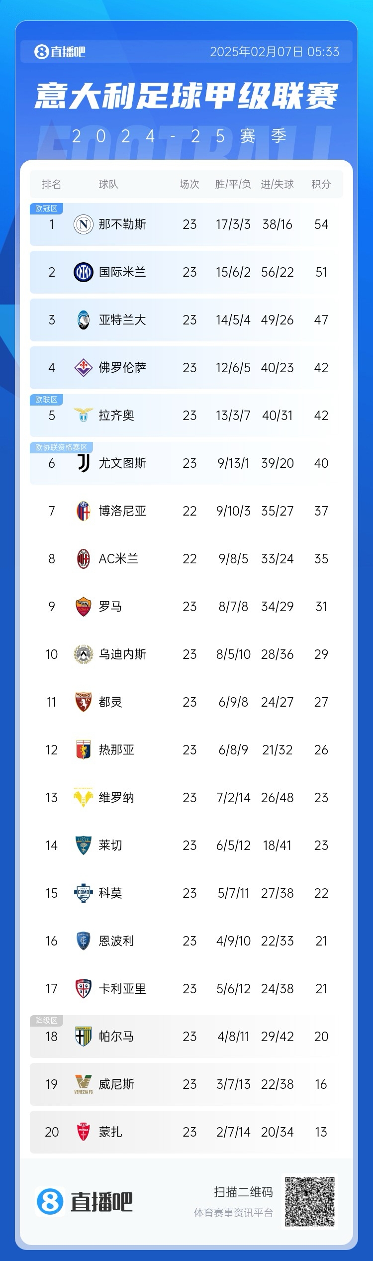  意甲積分榜：國米2輪不勝落后那不勒斯3分，佛羅倫薩3連勝升第4