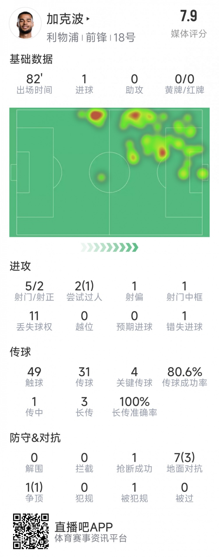  加克波本場數(shù)據(jù)：1粒進(jìn)球，4次關(guān)鍵傳球，5射2正