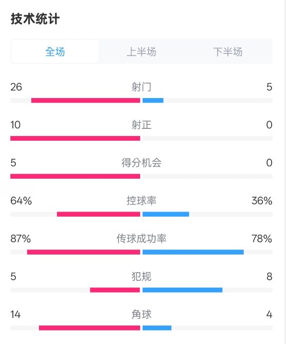  碾壓！利物浦4-0熱刺數(shù)據(jù)：射門26-5，射正10-0，控球率64%-36%