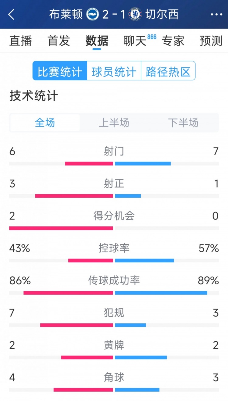  效率差距大，切爾西1-2布萊頓全場(chǎng)數(shù)據(jù)：射門(mén)7-6，射正1-3