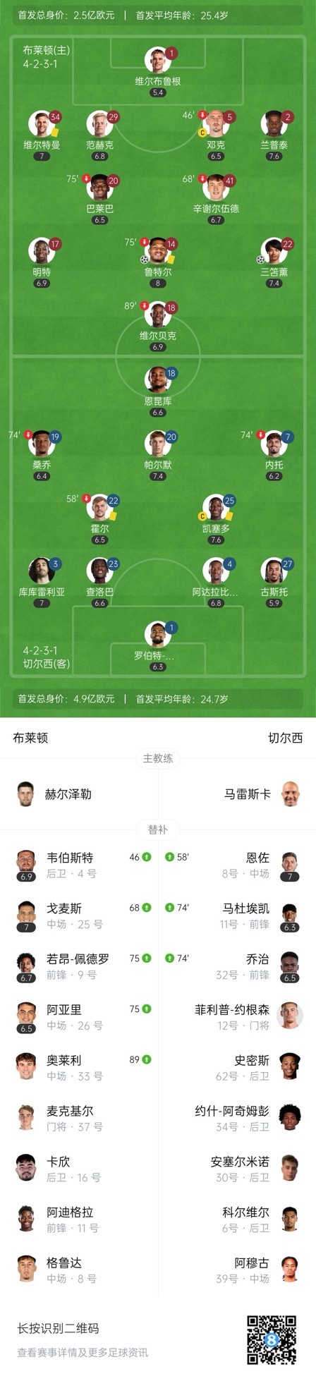  四層大巴人沒了？切爾西足總杯只換3人&1個小將，替補(bǔ)席全是小孩