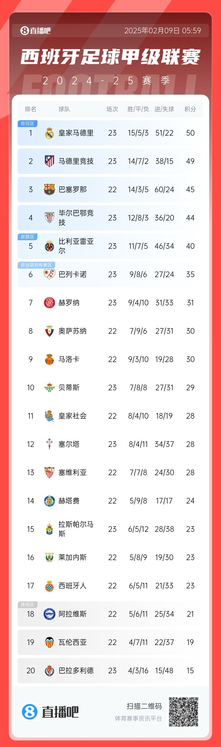  西甲積分榜：皇馬50分第1，馬競(jìng)49分第2 ，巴薩少賽45分第3