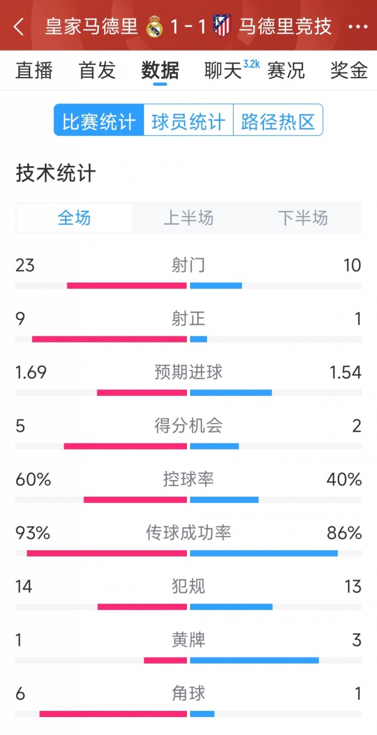  皇馬1-1馬競?cè)珗鰯?shù)據(jù)：射門23-10，射正9-1，得分機會5-2