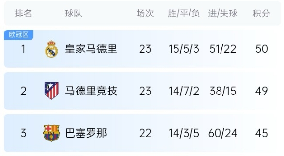  機(jī)會來了！巴薩少賽1場落后皇馬5分，第35輪還有一場國家德比