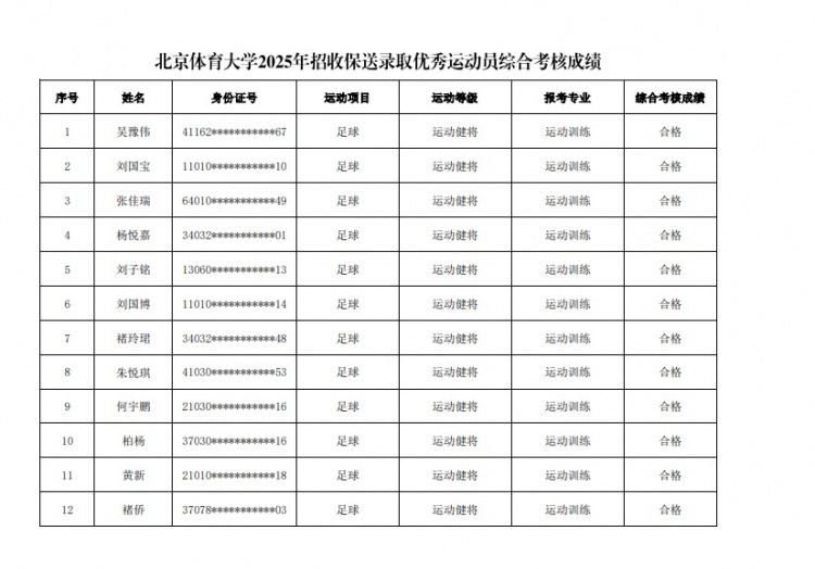  67名球員通過北體大保送錄取初審，王世杰、何宇鵬、王剛在列
