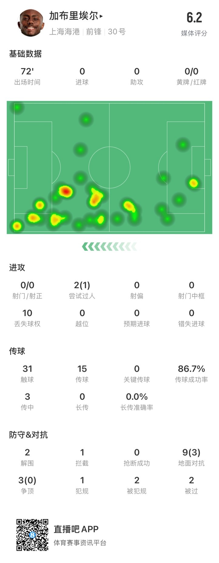  海港外援加布里埃爾對陣神戶數(shù)據(jù)：72分鐘0射，10次丟失球權(quán)