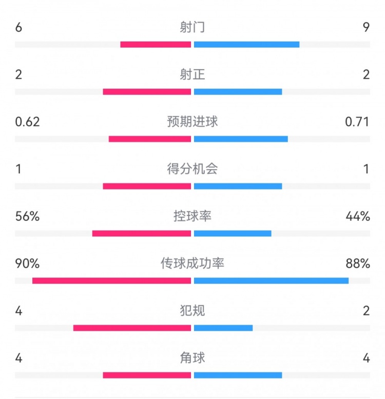  曼城1-0皇馬半場(chǎng)數(shù)據(jù)：射門6-9，射正2-2，得分機(jī)會(huì)1-1