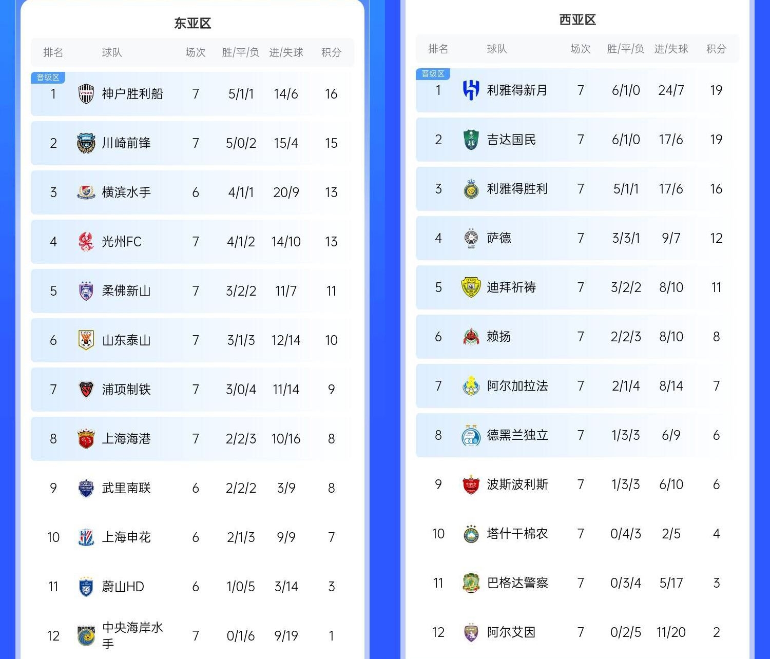  決賽日本vs沙特？亞冠東區(qū)J聯(lián)賽3隊(duì)前三，西區(qū)沙特聯(lián)3隊(duì)斷層領(lǐng)跑