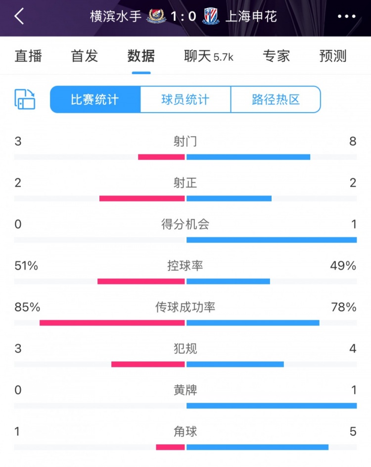  半場(chǎng)數(shù)據(jù)：申花不輸橫濱水手，射門次數(shù)8比3占優(yōu)&控球五五開