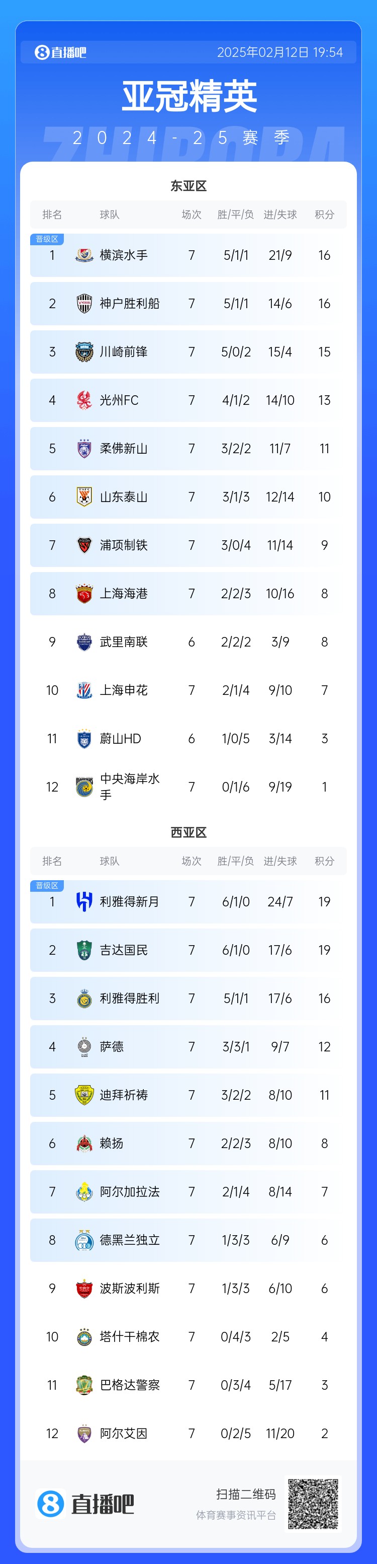  亞冠積分榜：申花7分仍排第10距晉級(jí)區(qū)1分，J聯(lián)賽3隊(duì)鎖定晉級(jí)