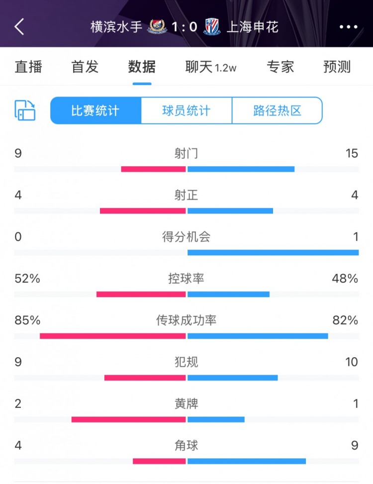  全場(chǎng)數(shù)據(jù)：申花射門15比9占優(yōu)，射正4比4持平，惜敗橫濱尤為可惜