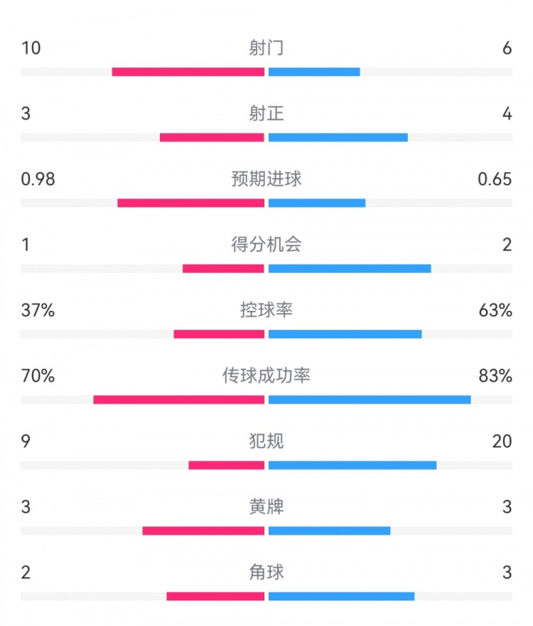  埃弗頓2-2利物浦數(shù)據：射門10-6，射正3-4，得分機會1-2