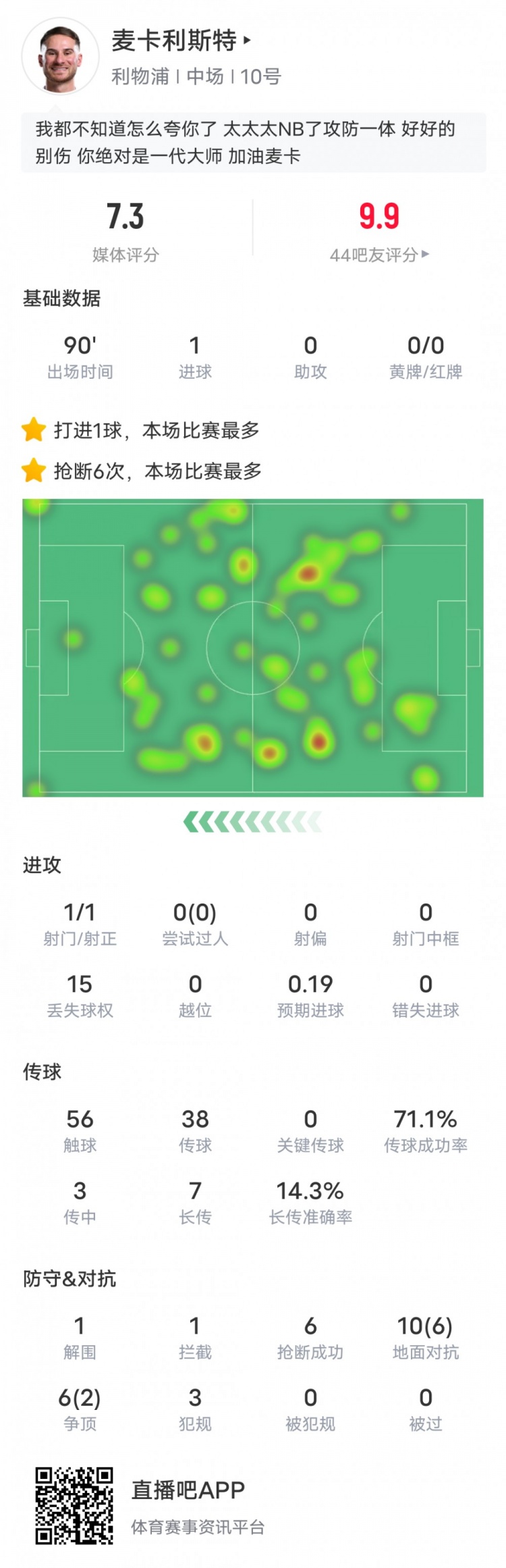  麥卡利斯特本場數(shù)據：6搶斷全場最多&1進球1解圍1攔截，評分7.3