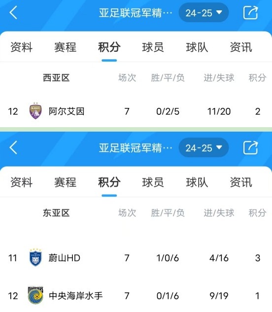  亞冠衛(wèi)冕冠軍阿爾艾因7場不勝，排名西亞區(qū)墊底提前出局