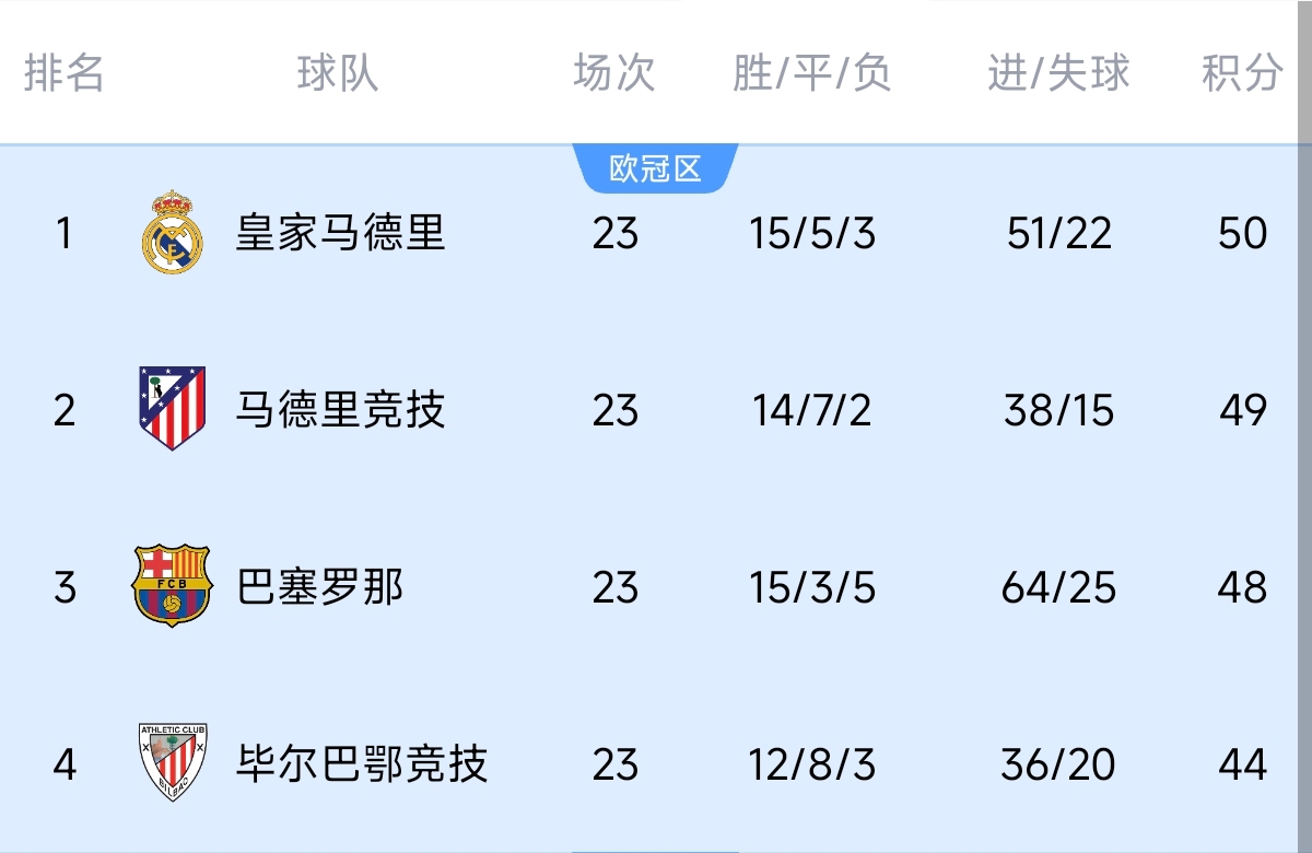  意不意外？五大聯(lián)賽領(lǐng)跑優(yōu)勢(shì)：西甲意甲僅1分，英超7德甲8法甲10