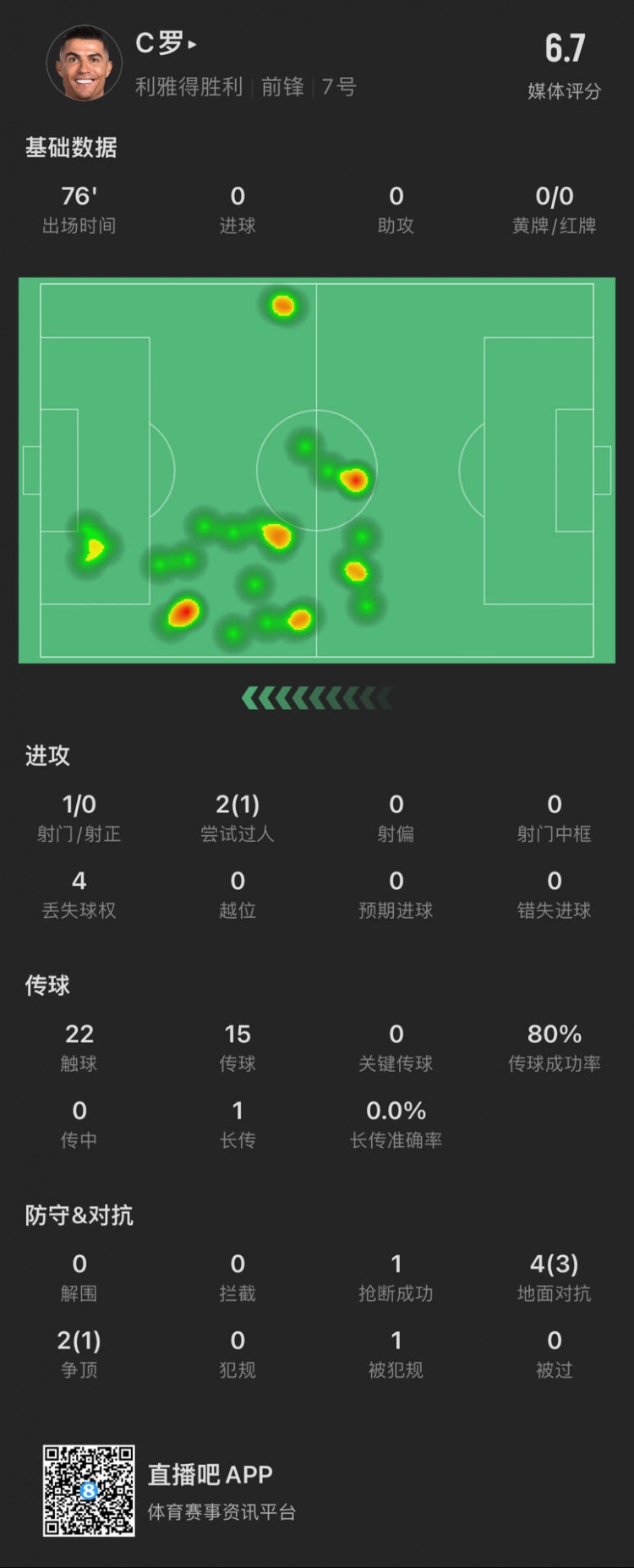  C羅本場數(shù)據(jù)：出場76分鐘射門1次，評分6.7