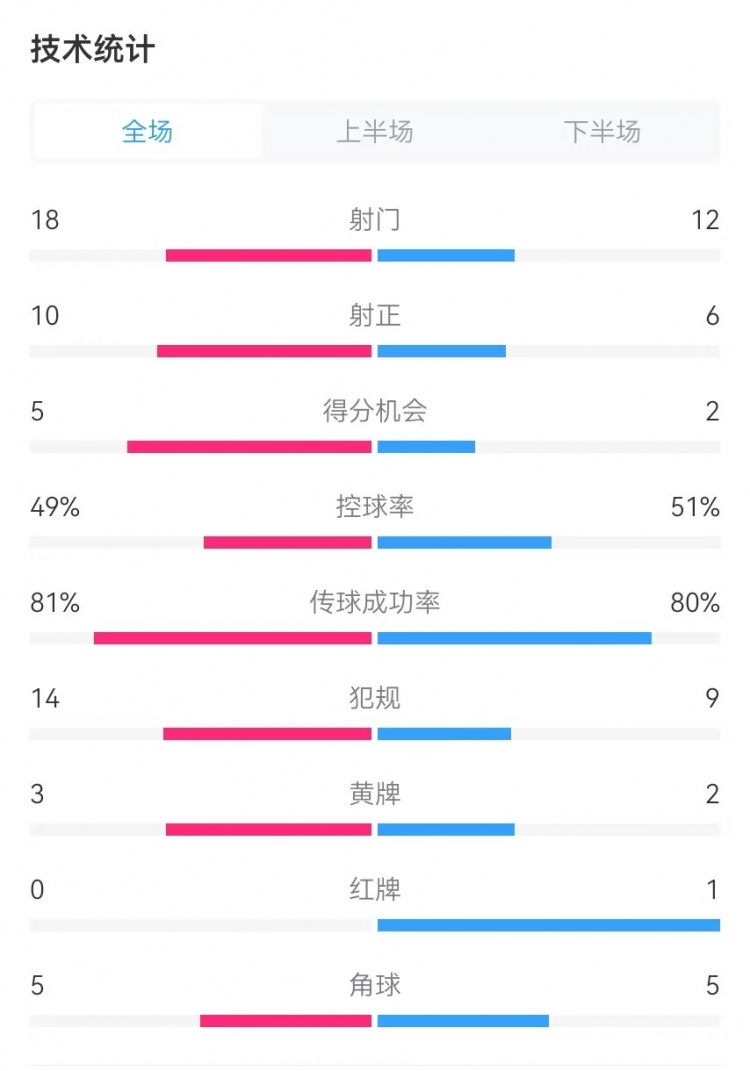  國民vs勝利全場數(shù)據(jù)：射門18-12、射正10-6、得分機會5-2