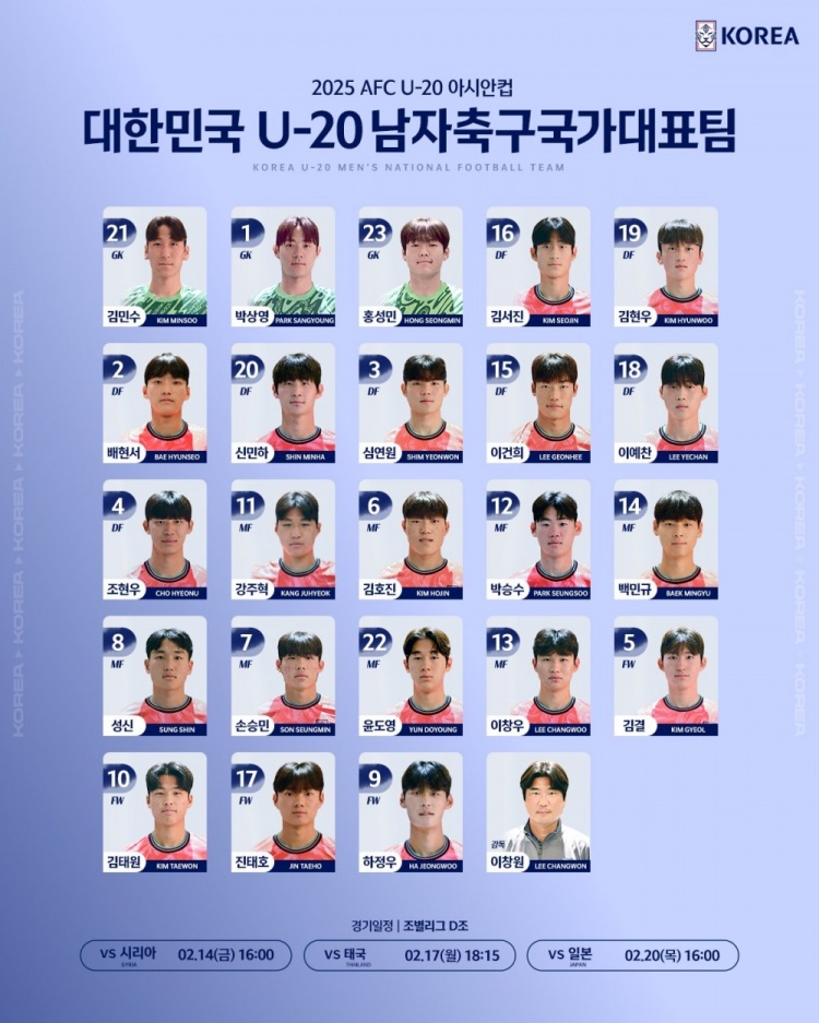  韓國U20隊(duì)球員號(hào)碼：尹棹泳22號(hào)、金泰元10號(hào)、孫承敏7號(hào)