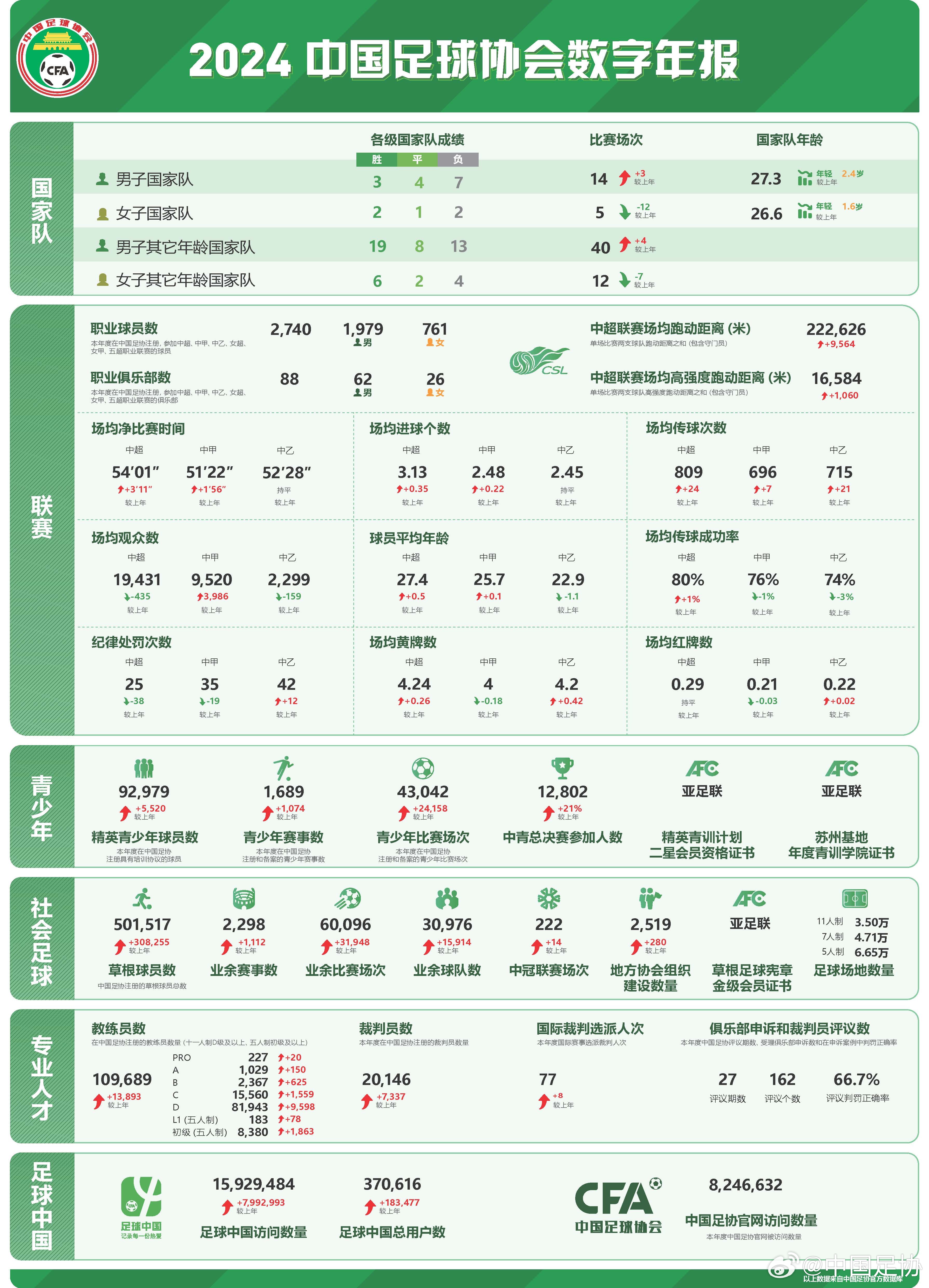  足協(xié)發(fā)布2024數(shù)字年報：男足職業(yè)球員1979人，精英青少年9.2萬