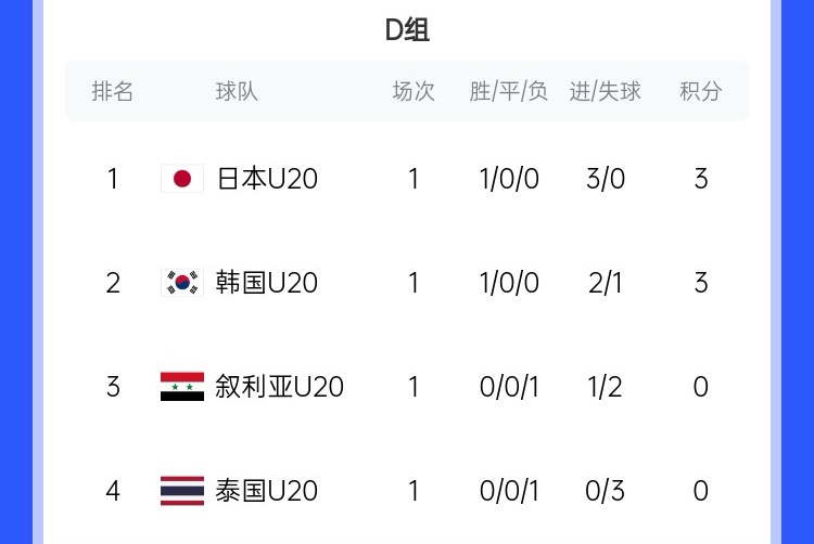  U20亞洲杯D組積分榜：日韓開門紅分列前二，泰國下輪輸韓國將出局