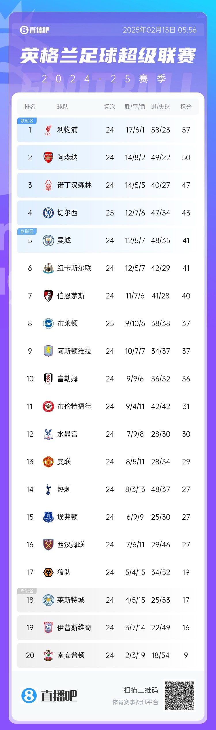  三球完?。∮⒊e分榜：切爾西先賽仍第4，領(lǐng)先曼城紐卡2分