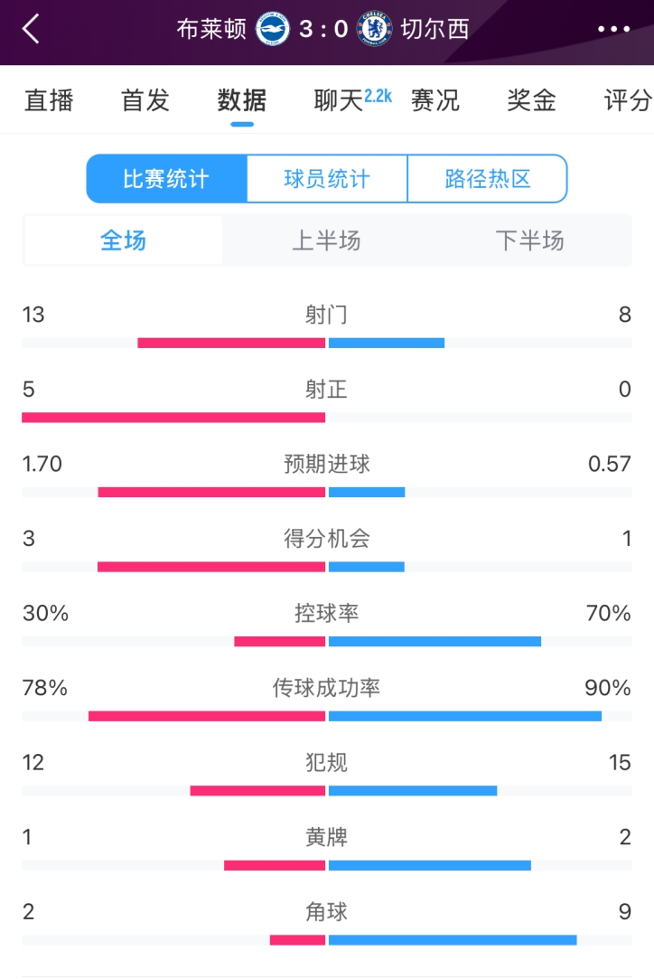  臉都不要了 切爾西全場(chǎng)0射正！布萊頓5射正 射門數(shù)13-8領(lǐng)先藍(lán)軍