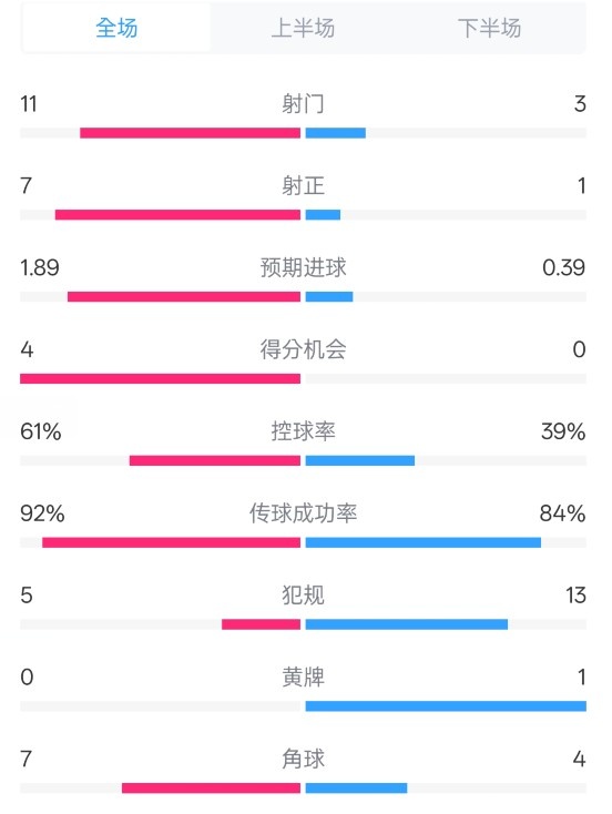  壓制！曼城4-0紐卡全場數(shù)據(jù)：射門11-3，射正7-1，控球率61%-39%