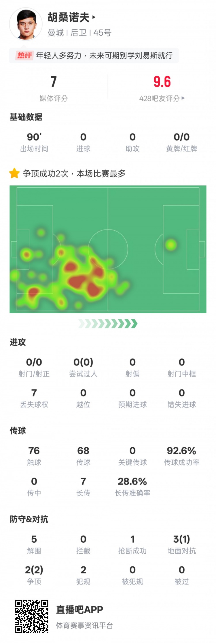  胡桑諾夫本場數(shù)據(jù)：2次爭頂均成功全場最多&5解圍，評分7.0