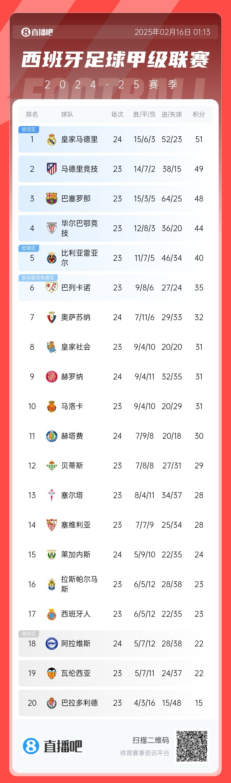  西甲積分榜：皇馬聯(lián)賽3場不勝，先賽只領(lǐng)先馬競2分