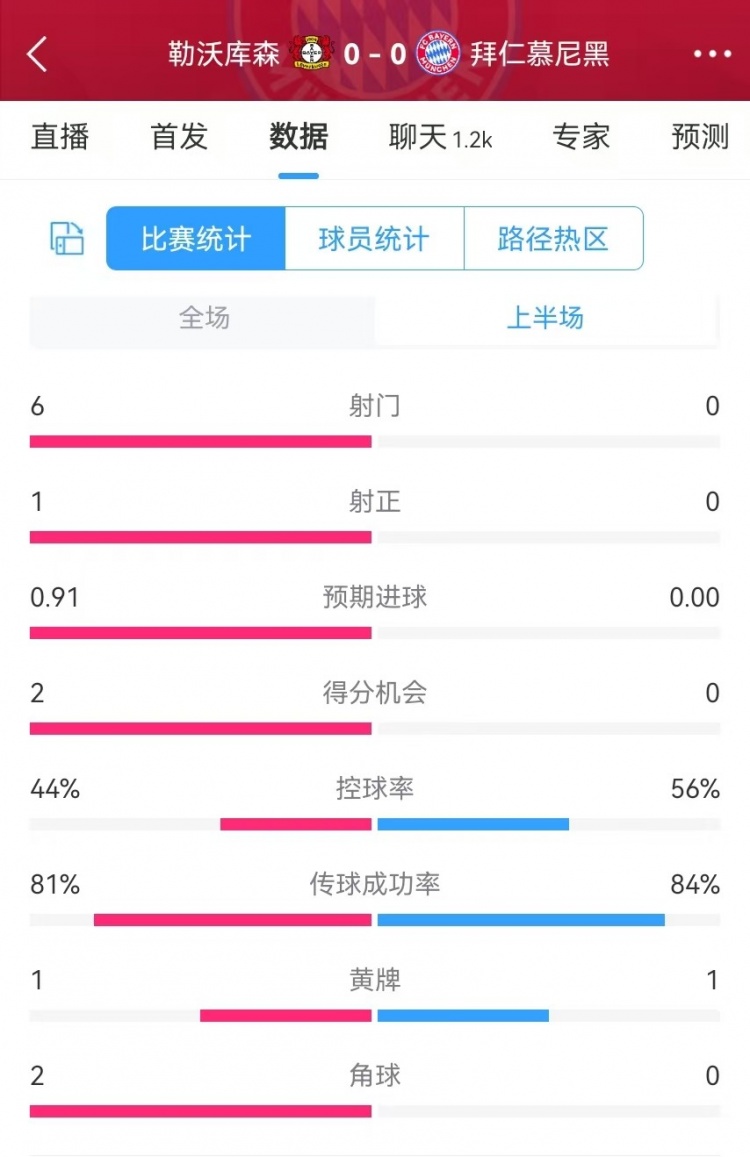  碾壓！拜仁半場0射門，藥廠半場射門6、得分機會2、預(yù)期進球0.91