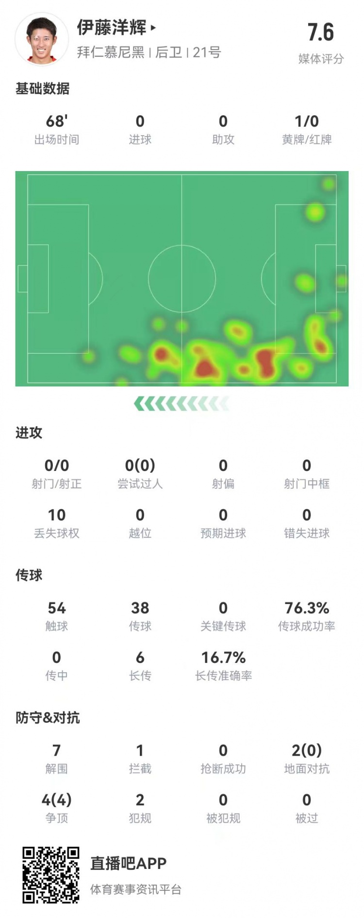  伊藤洋輝拜仁德甲首秀：7解圍+1門線解圍，6長傳1成功 獲評7.6分
