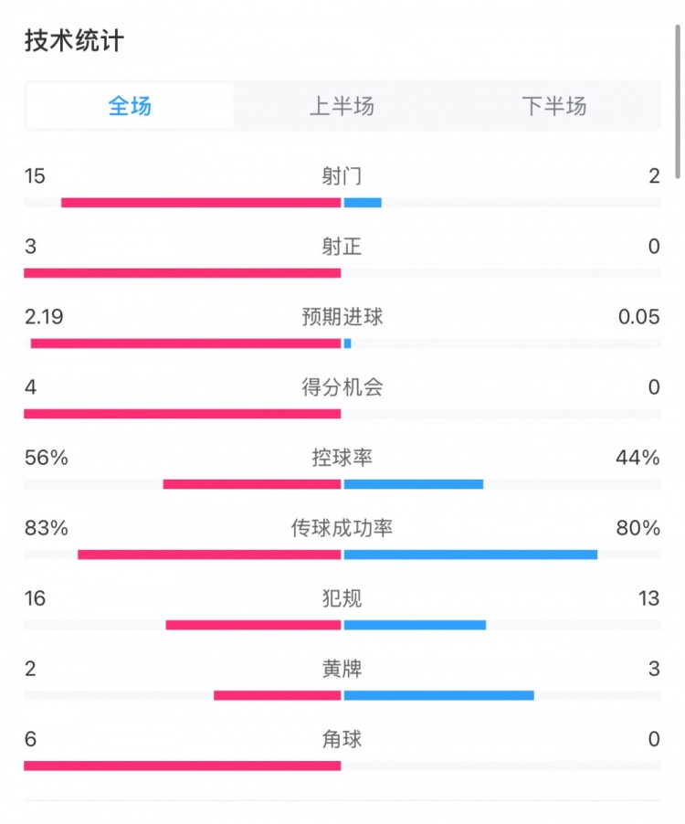  藥廠0-0拜仁全場(chǎng)數(shù)據(jù)：射門(mén)15-2，射正3-0，得分機(jī)會(huì)4-0