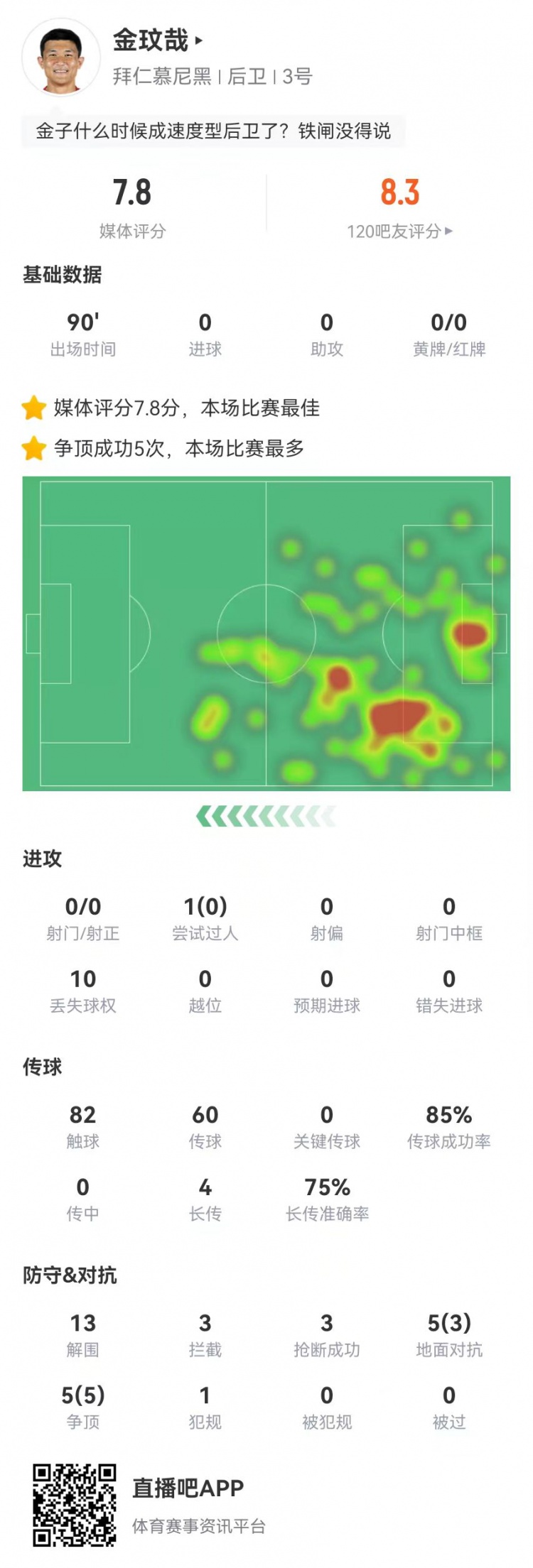  空霸！金玟哉本場13解圍3攔截3搶斷1封堵 10對抗8成功 4長傳3成功