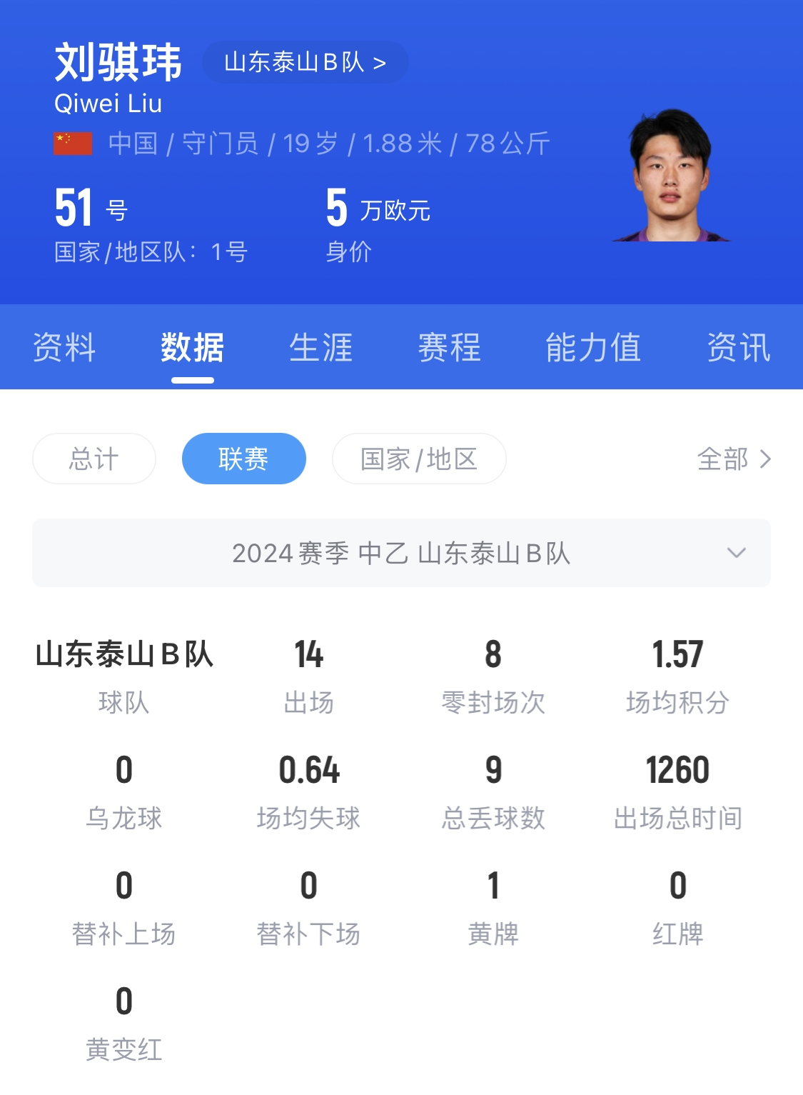  有腳下、有自信！國青門將劉騏瑋門晃倒上搶的對手