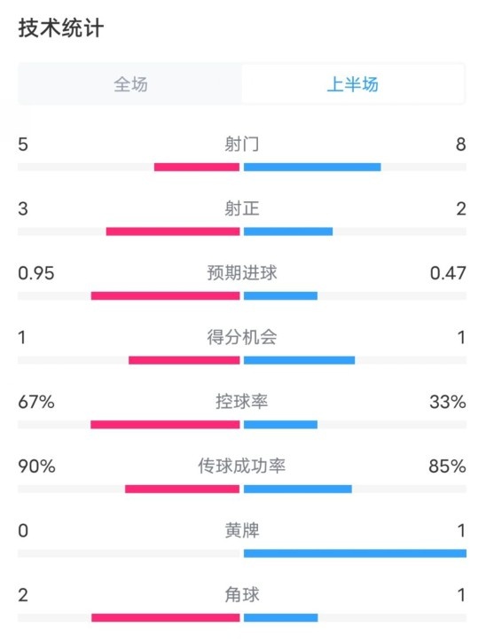  熱刺1-0曼聯(lián)半場(chǎng)數(shù)據(jù)：射門5-8，射正3-2，控球率67%-33%