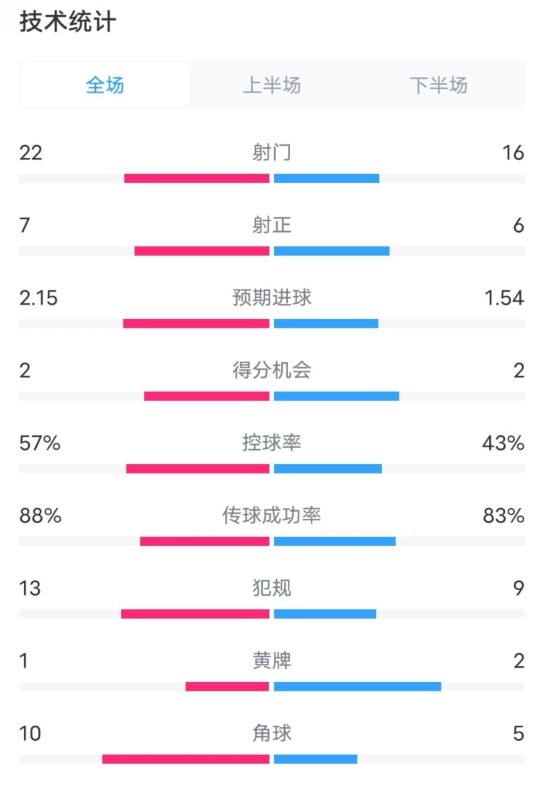  熱刺1-0曼聯(lián)全場數(shù)據(jù)：射門22-16，射正7-6，控球率57%-43%