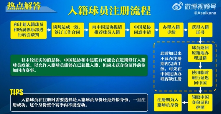  入籍球員注冊流程：必須完成入籍、退籍等10個步驟