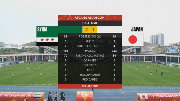  日本U20半場(chǎng)控球率近7成、射門9次，敘利亞U20隊(duì)2次射正進(jìn)2球
