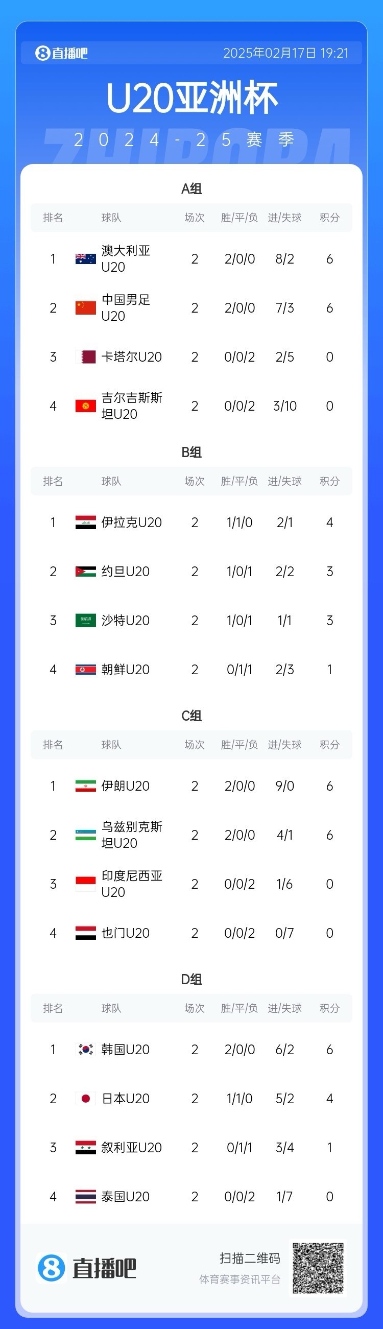  U20亞洲杯小組賽第二輪結(jié)束，中國、澳大利亞、韓國等5隊提前出線