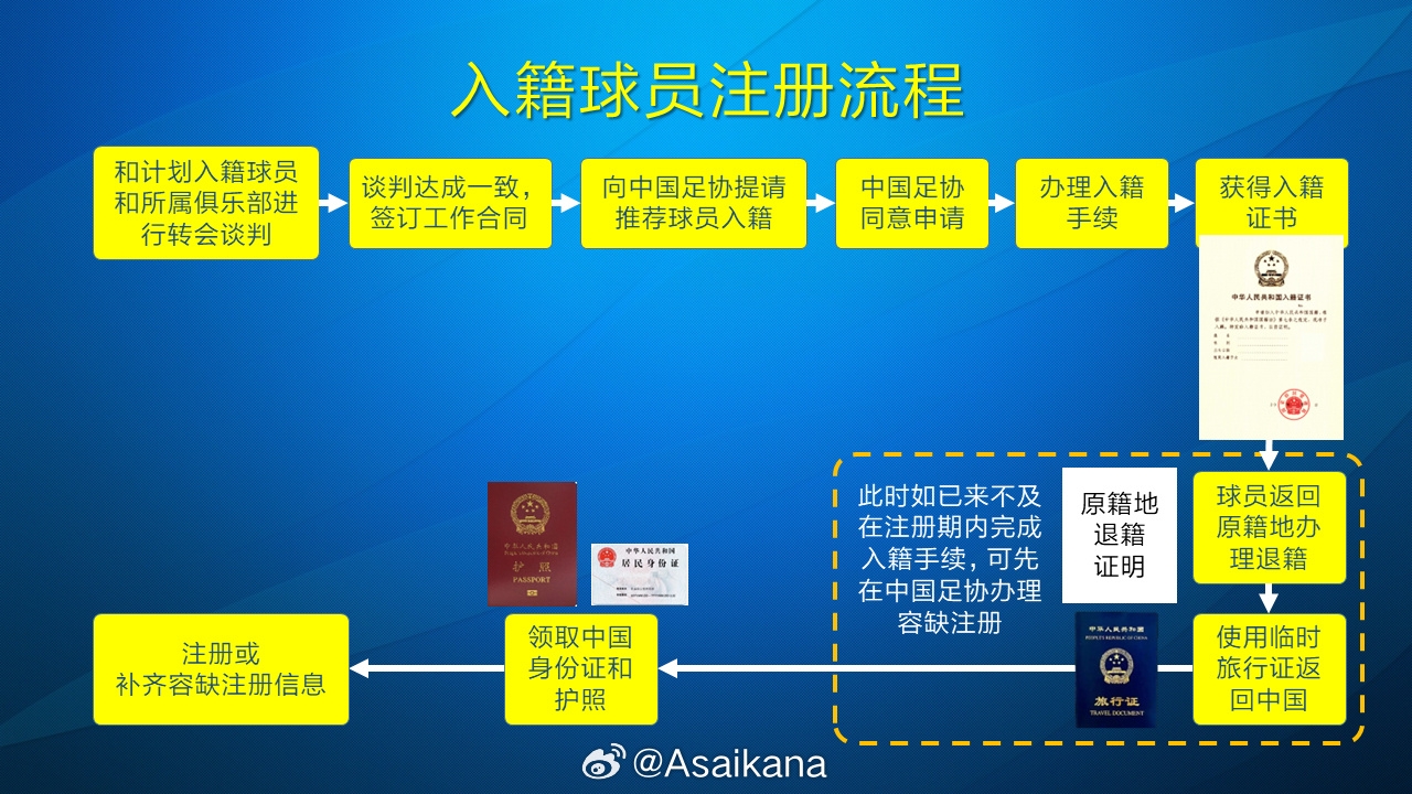 朱藝：塞鳥、奧斯卡以容缺注冊(cè)方式注冊(cè)成內(nèi)援，足協(xié)優(yōu)化相關(guān)規(guī)定
