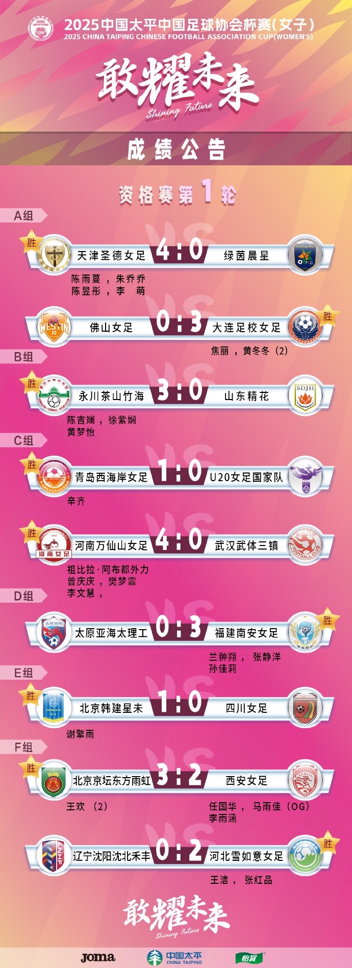  2025中國太平中國足球協(xié)會杯賽（女子）資格賽第一、二輪賽果