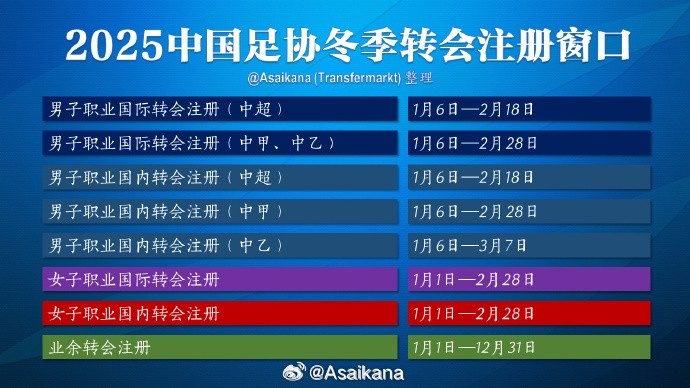  中超注冊報名將在2月18日截止，在這之后從國外引進(jìn)球員無法注冊