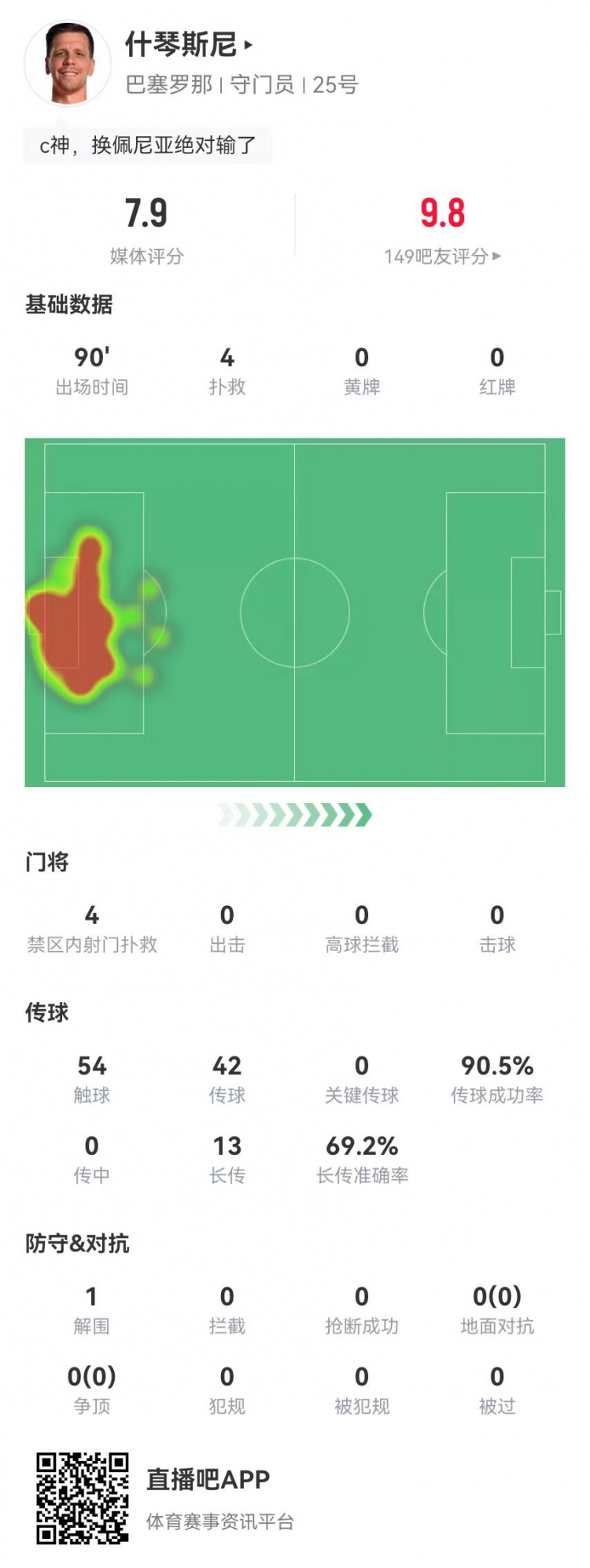  隱藏功臣！什琴斯尼本場4次撲救+13長傳9成功 獲評7.9分并列最高
