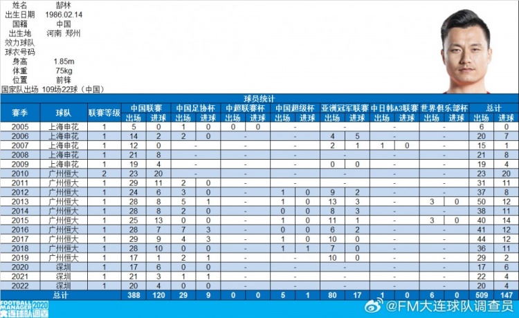  郜林生涯數(shù)據(jù)：俱樂部509場147球，國家隊(duì)109場22球