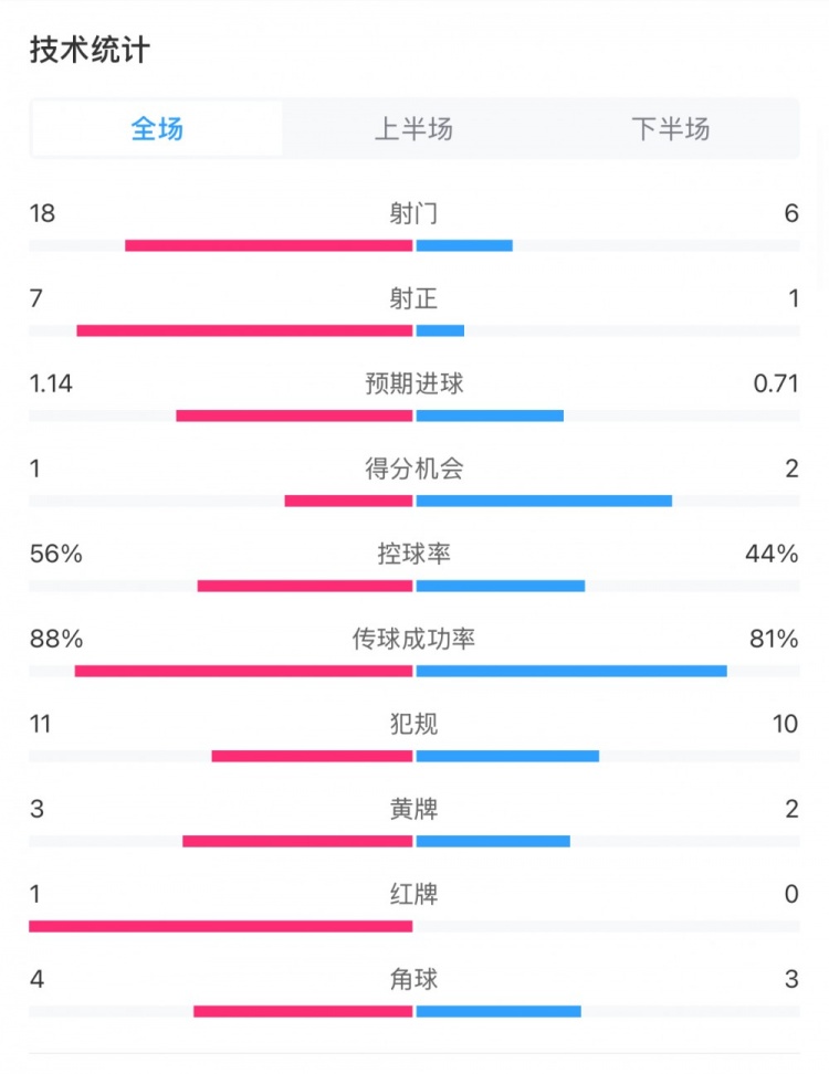  米蘭1-1費耶諾德全場數(shù)據(jù)：控球率56%-44%，射門18-6，射正7-1