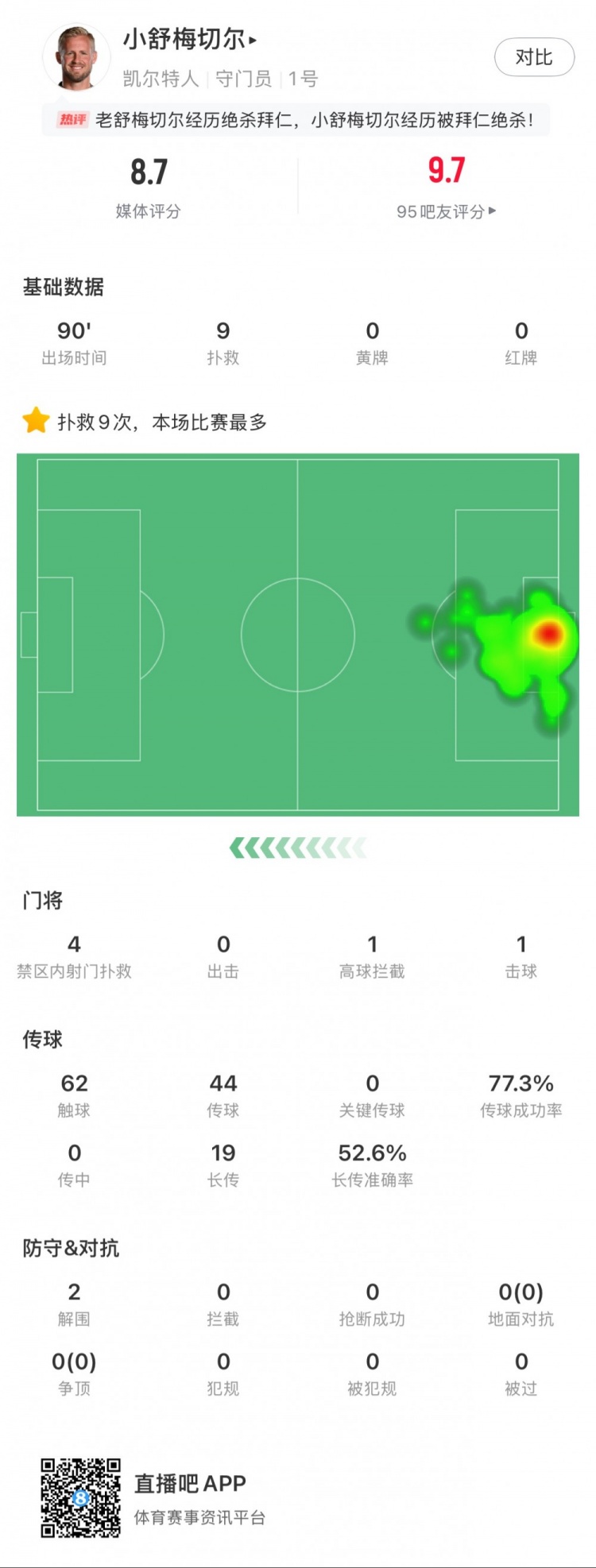  小舒梅切爾對(duì)陣拜仁數(shù)據(jù)：9次成功撲救，1次擊球，1次高球攔截