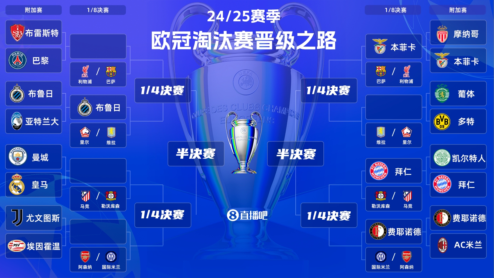  一目了然！歐冠晉級之路：皇馬/曼城、拜仁、馬競、藥廠必有大戰(zhàn)