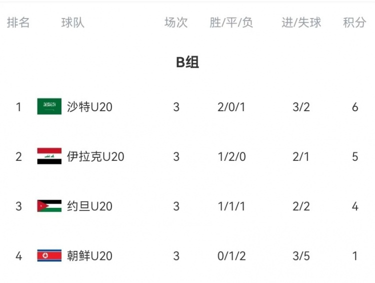  B組末輪大亂斗！晉級(jí)形勢(shì)三度反轉(zhuǎn)：伊拉克中場(chǎng)染紅&沙特起死回生